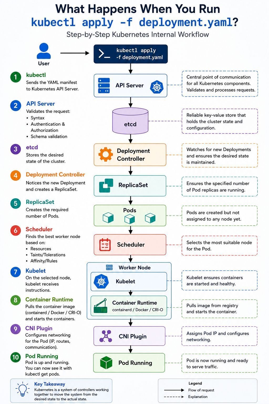 10 Kubernetes Production Problems I Check First: SRE Incident Runbook